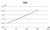 THD vs output power

